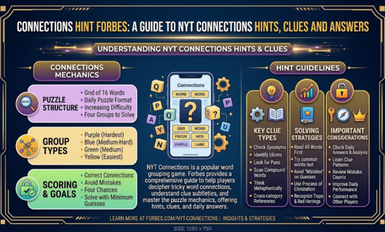 Connections Hint Forbes